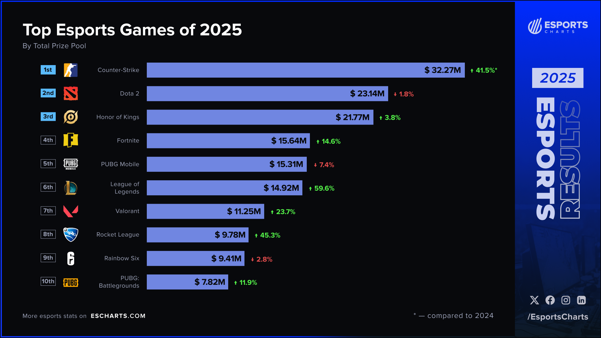 『Dota 2』が陥落した2025年の賞金総額トップのeスポーツゲームは？　ランキング発表