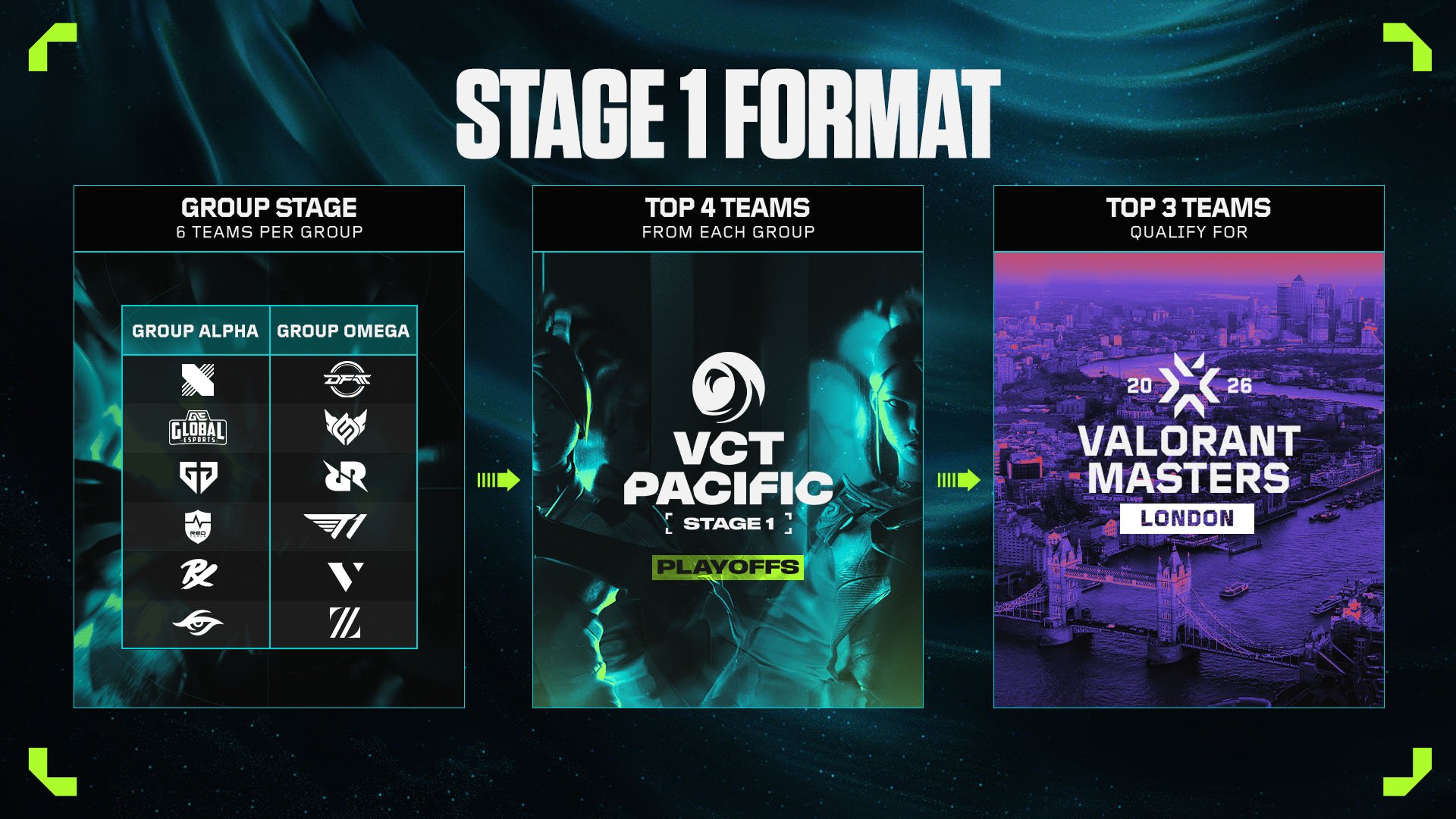 VCT Stage 1 Format