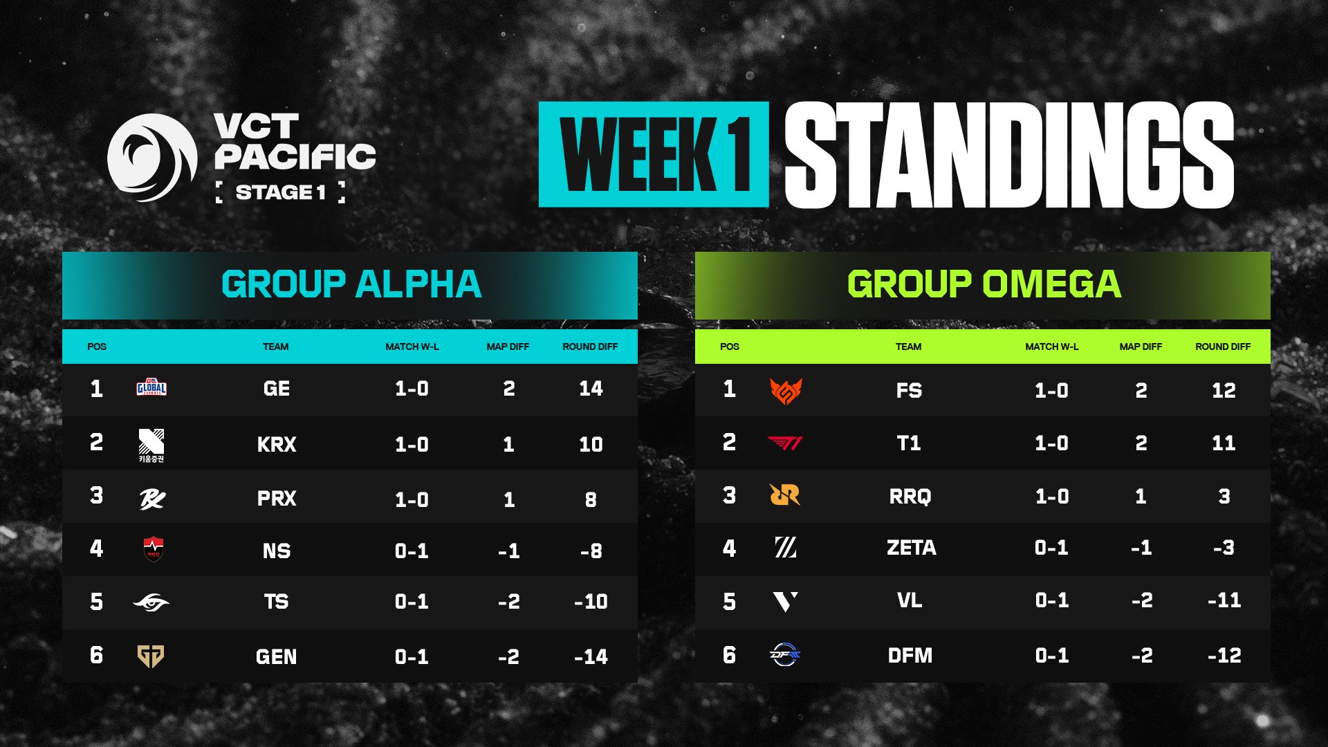 VCT Week 1 リザルト