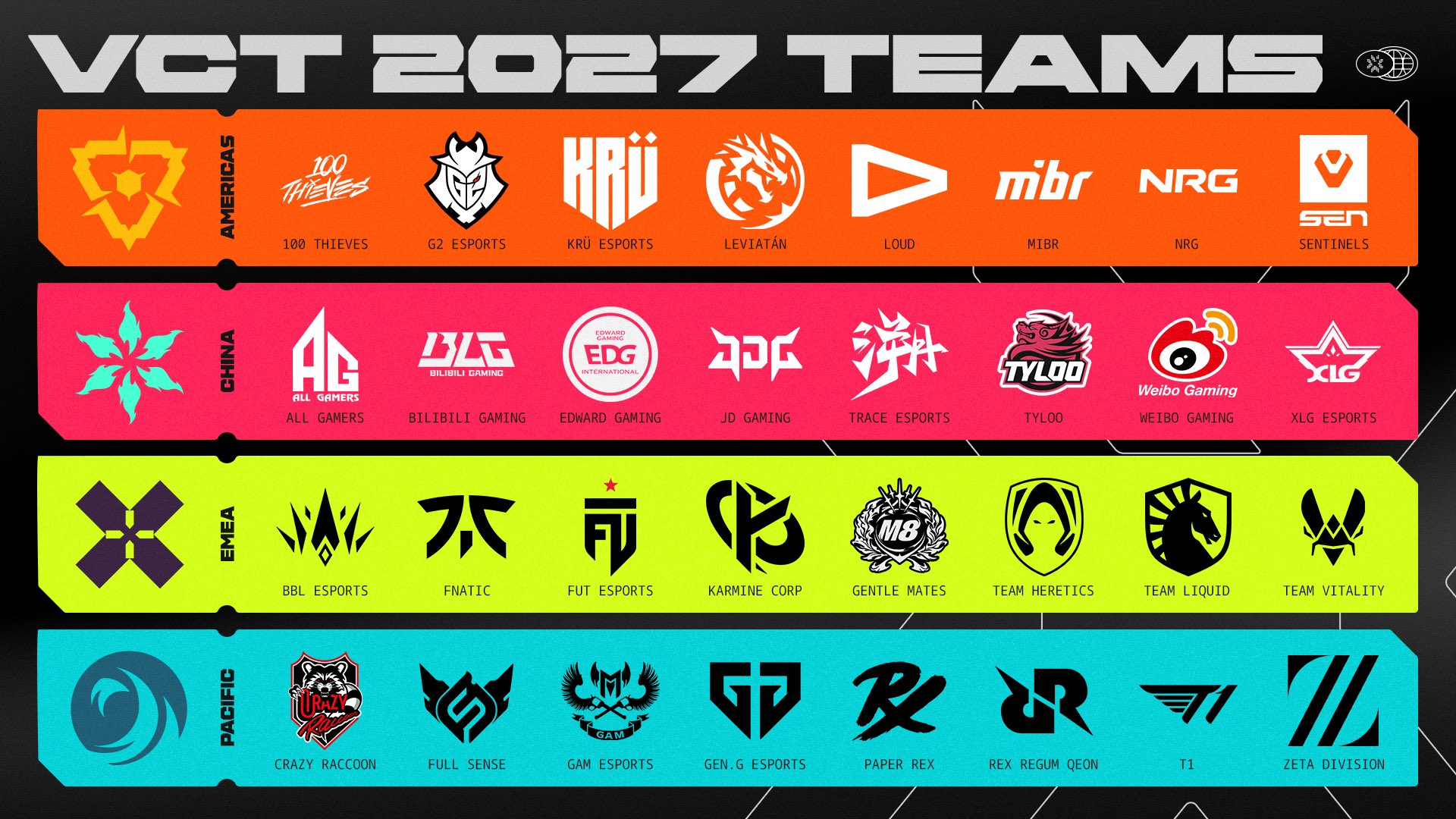 【VALORANT】VCT 2027のパートナーチームが決定! ZETA DIVISIONが継続、Crazy Raccoonが約3年ぶりに復帰、DFMは選外に